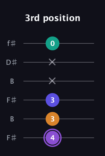 A♯ Augmented-major 7th guitar tab — 3rd position (4 3 3 x x 0) in Open A Tuning (EAEAC♯E) · Capo 2