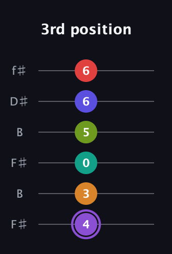 A♯ Augmented-major 9th Flat 5th guitar tab — 3rd position (4 3 0 5 6 6) in Open A Tuning (EAEAC♯E) · Capo 2
