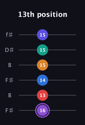 A♯ Augmented-major 9th Sharp 13th guitar tab — 13th position (16 13 14 15 15 15) in Open A Tuning (EAEAC♯E) · Capo 2