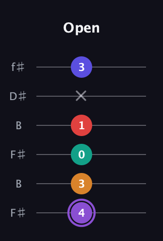 A♯ Augmented-major 9th guitar tab — Open (4 3 0 1 x 3) in Open A Tuning (EAEAC♯E) · Capo 2