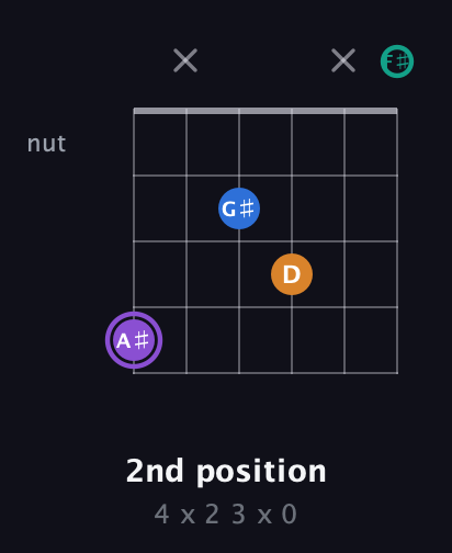 A♯ Augmented Sharp 13th guitar chord — 2nd position (4 x 2 3 x 0) fretboard diagram in Open A Tuning (EAEAC♯E) · Capo 2