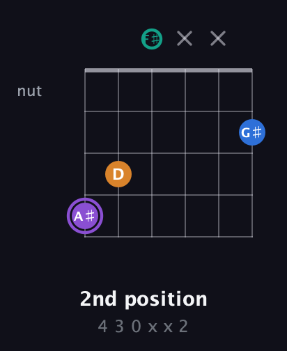 A♯ Augmented Sharp 13th guitar chord — 2nd position (4 3 0 x x 2) fretboard diagram in Open A Tuning (EAEAC♯E) · Capo 2