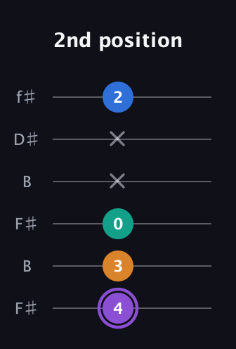 A♯ Augmented Sharp 13th guitar tab — 2nd position (4 3 0 x x 2) in Open A Tuning (EAEAC♯E) · Capo 2
