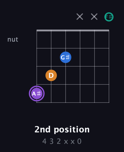 A♯ Augmented Sharp 13th guitar chord — 2nd position (4 3 2 x x 0) fretboard diagram in Open A Tuning (EAEAC♯E) · Capo 2