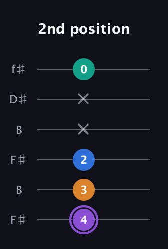 A♯ Augmented Sharp 13th guitar tab — 2nd position (4 3 2 x x 0) in Open A Tuning (EAEAC♯E) · Capo 2