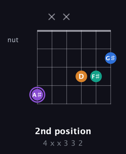 A♯ Augmented Sharp 13th guitar chord — 2nd position (4 x x 3 3 2) fretboard diagram in Open A Tuning (EAEAC♯E) · Capo 2