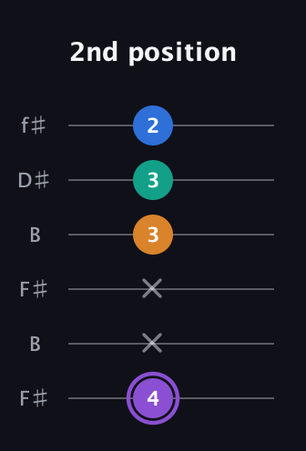 A♯ Augmented Sharp 13th guitar tab — 2nd position (4 x x 3 3 2) in Open A Tuning (EAEAC♯E) · Capo 2