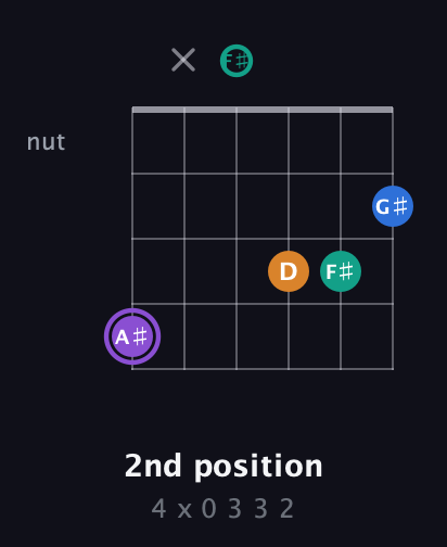 A♯ Augmented Sharp 13th guitar chord — 2nd position (4 x 0 3 3 2) fretboard diagram in Open A Tuning (EAEAC♯E) · Capo 2