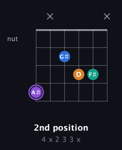 A♯ Augmented Sharp 13th guitar chord — 2nd position (4 x 2 3 3 x) fretboard diagram in Open A Tuning (EAEAC♯E) · Capo 2