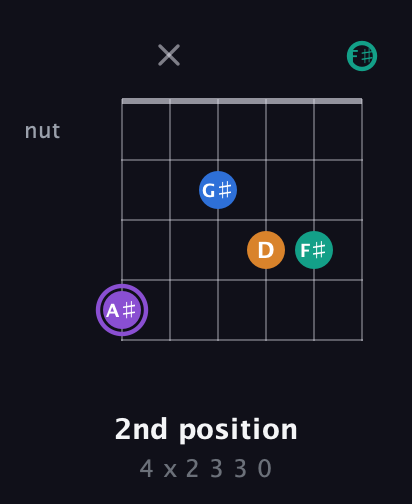 A♯ Augmented Sharp 13th guitar chord — 2nd position (4 x 2 3 3 0) fretboard diagram in Open A Tuning (EAEAC♯E) · Capo 2