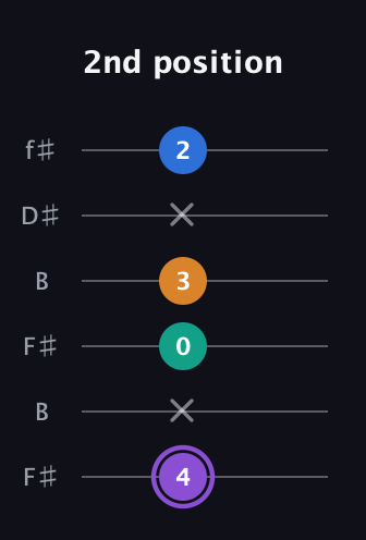 A♯ Augmented Sharp 13th guitar tab — 2nd position (4 x 0 3 x 2) in Open A Tuning (EAEAC♯E) · Capo 2