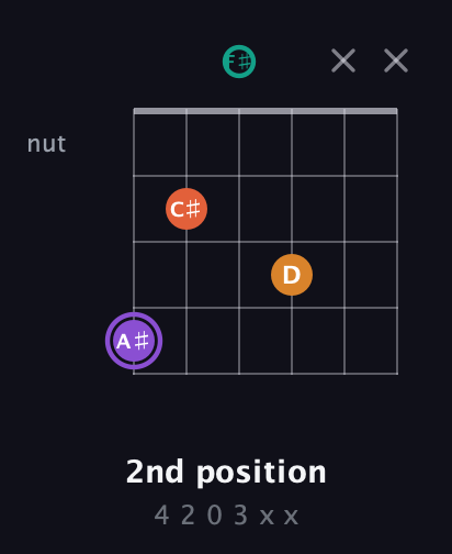 A♯ Augmented Sharp 9th guitar chord — 2nd position (4 2 0 3 x x) fretboard diagram in Open A Tuning (EAEAC♯E) · Capo 2