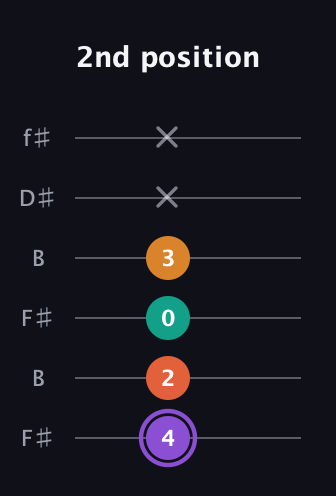 A♯ Augmented Sharp 9th guitar tab — 2nd position (4 2 0 3 x x) in Open A Tuning (EAEAC♯E) · Capo 2