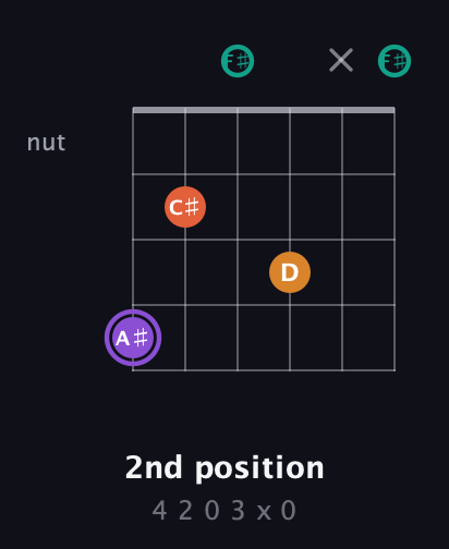 A♯ Augmented Sharp 9th guitar chord — 2nd position (4 2 0 3 x 0) fretboard diagram in Open A Tuning (EAEAC♯E) · Capo 2