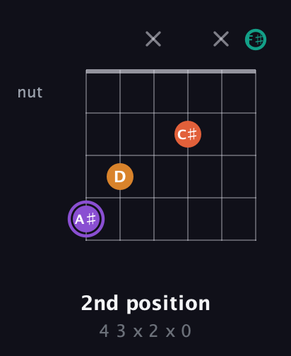 A♯ Augmented Sharp 9th guitar chord — 2nd position (4 3 x 2 x 0) fretboard diagram in Open A Tuning (EAEAC♯E) · Capo 2