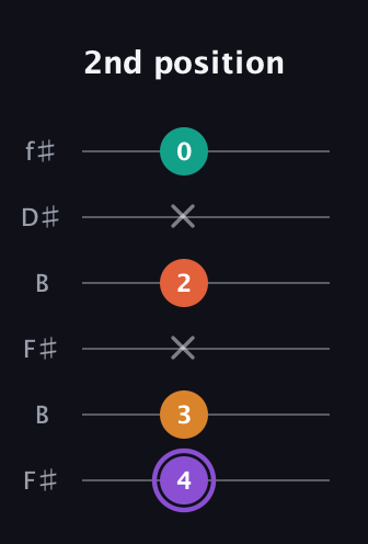 A♯ Augmented Sharp 9th guitar tab — 2nd position (4 3 x 2 x 0) in Open A Tuning (EAEAC♯E) · Capo 2