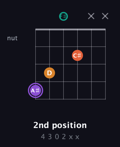 A♯ Augmented Sharp 9th guitar chord — 2nd position (4 3 0 2 x x) fretboard diagram in Open A Tuning (EAEAC♯E) · Capo 2