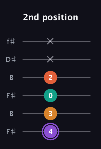 A♯ Augmented Sharp 9th guitar tab — 2nd position (4 3 0 2 x x) in Open A Tuning (EAEAC♯E) · Capo 2