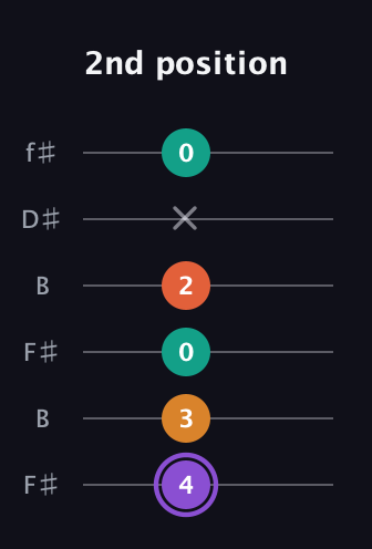 A♯ Augmented Sharp 9th guitar tab — 2nd position (4 3 0 2 x 0) in Open A Tuning (EAEAC♯E) · Capo 2