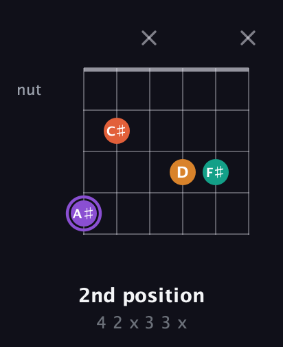 A♯ Augmented Sharp 9th guitar chord — 2nd position (4 2 x 3 3 x) fretboard diagram in Open A Tuning (EAEAC♯E) · Capo 2