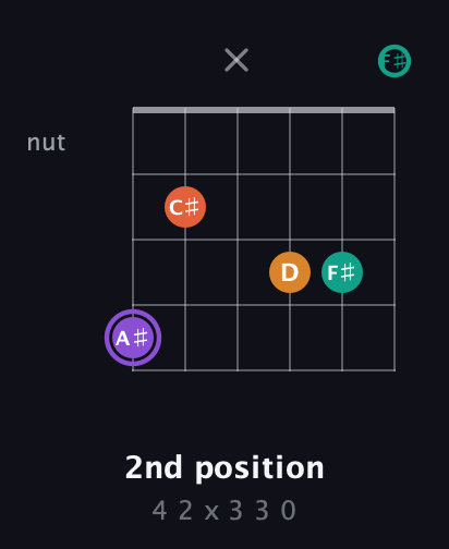 A♯ Augmented Sharp 9th guitar chord — 2nd position (4 2 x 3 3 0) fretboard diagram in Open A Tuning (EAEAC♯E) · Capo 2