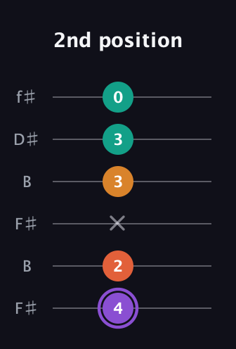 A♯ Augmented Sharp 9th guitar tab — 2nd position (4 2 x 3 3 0) in Open A Tuning (EAEAC♯E) · Capo 2