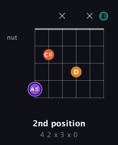 A♯ Augmented Sharp 9th guitar chord — 2nd position (4 2 x 3 x 0) fretboard diagram in Open A Tuning (EAEAC♯E) · Capo 2