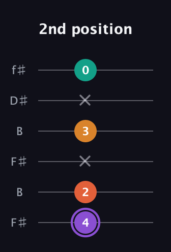 A♯ Augmented Sharp 9th guitar tab — 2nd position (4 2 x 3 x 0) in Open A Tuning (EAEAC♯E) · Capo 2