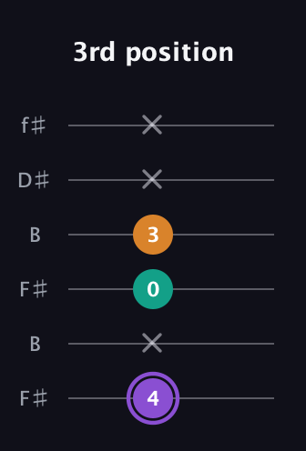 A♯ Augmented guitar tab — 3rd position (4 x 0 3 x x) in Open A Tuning (EAEAC♯E) · Capo 2