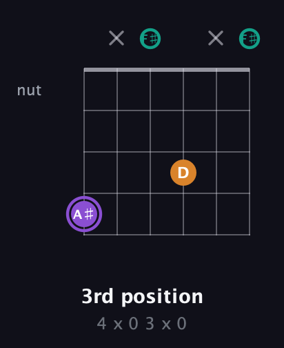 A♯ Augmented guitar chord — 3rd position (4 x 0 3 x 0) fretboard diagram in Open A Tuning (EAEAC♯E) · Capo 2