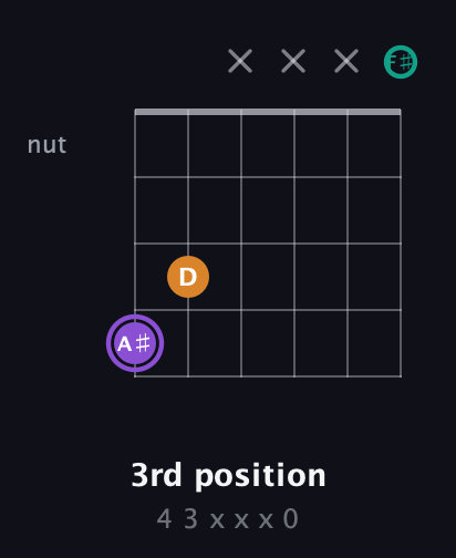 A♯ Augmented guitar chord — 3rd position (4 3 x x x 0) fretboard diagram in Open A Tuning (EAEAC♯E) · Capo 2