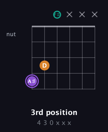 A♯ Augmented guitar chord — 3rd position (4 3 0 x x x) fretboard diagram in Open A Tuning (EAEAC♯E) · Capo 2