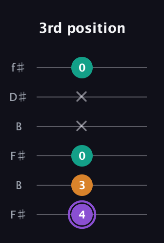 A♯ Augmented guitar tab — 3rd position (4 3 0 x x 0) in Open A Tuning (EAEAC♯E) · Capo 2