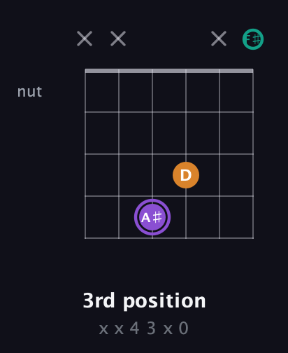 A♯ Augmented guitar chord — 3rd position (x x 4 3 x 0) fretboard diagram in Open A Tuning (EAEAC♯E) · Capo 2