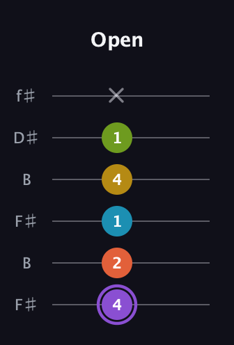 A♯ Diminished 11th Sharp 9th guitar tab — Open (4 2 1 4 1 x) in Open A Tuning (EAEAC♯E) · Capo 2