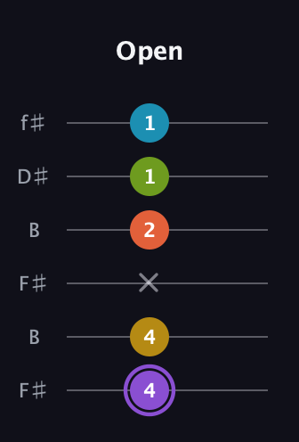 A♯ Diminished 11th Sharp 9th guitar tab — Open (4 4 x 2 1 1) in Open A Tuning (EAEAC♯E) · Capo 2