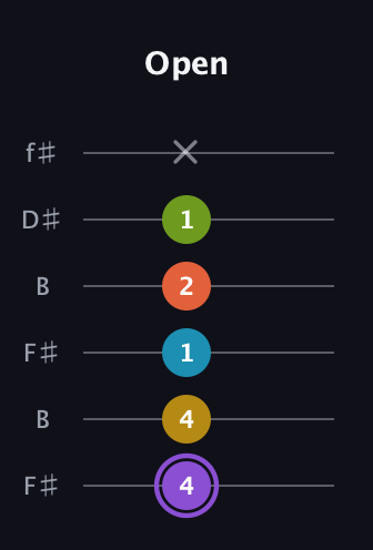 A♯ Diminished 11th Sharp 9th guitar tab — Open (4 4 1 2 1 x) in Open A Tuning (EAEAC♯E) · Capo 2