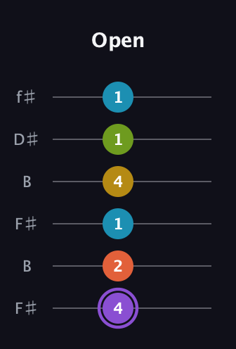 A♯ Diminished 11th Sharp 9th guitar tab — Open (4 2 1 4 1 1) in Open A Tuning (EAEAC♯E) · Capo 2