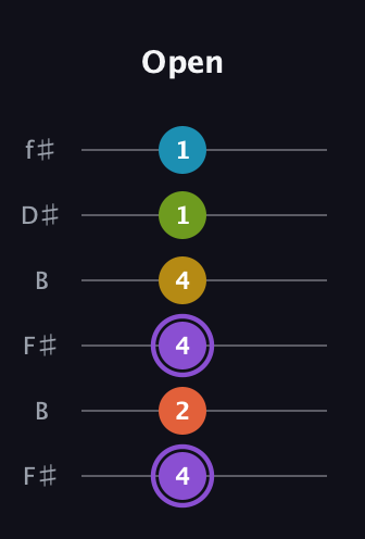 A♯ Diminished 11th Sharp 9th guitar tab — Open (4 2 4 4 1 1) in Open A Tuning (EAEAC♯E) · Capo 2