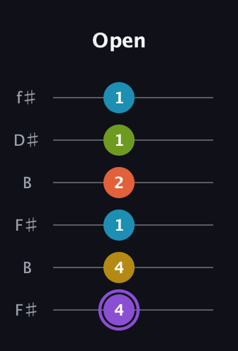 A♯ Diminished 11th Sharp 9th guitar tab — Open (4 4 1 2 1 1) in Open A Tuning (EAEAC♯E) · Capo 2