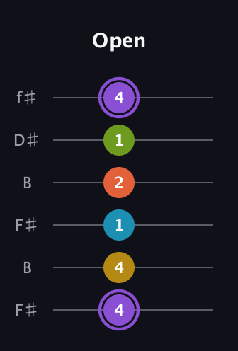 A♯ Diminished 11th Sharp 9th guitar tab — Open (4 4 1 2 1 4) in Open A Tuning (EAEAC♯E) · Capo 2