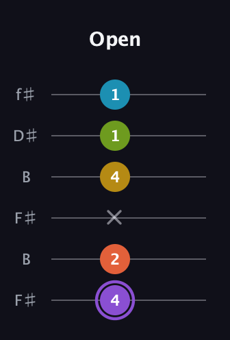 A♯ Diminished 11th Sharp 9th guitar tab — Open (4 2 x 4 1 1) in Open A Tuning (EAEAC♯E) · Capo 2
