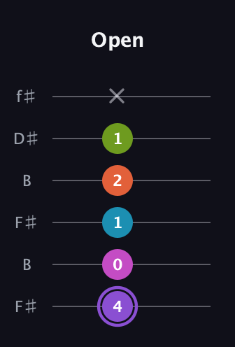 A♯ Diminished 7th Flat 9th guitar tab — Open (4 0 1 2 1 x) in Open A Tuning (EAEAC♯E) · Capo 2