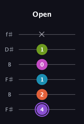 A♯ Diminished 7th Flat 9th guitar tab — Open (4 2 1 0 1 x) in Open A Tuning (EAEAC♯E) · Capo 2