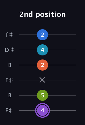 A♯ Diminished 7th Sharp 13th guitar tab — 2nd position (4 5 x 2 4 2) in Open A Tuning (EAEAC♯E) · Capo 2