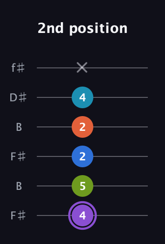 A♯ Diminished 7th Sharp 13th guitar tab — 2nd position (4 5 2 2 4 x) in Open A Tuning (EAEAC♯E) · Capo 2