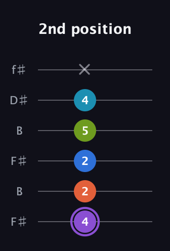 A♯ Diminished 7th Sharp 13th guitar tab — 2nd position (4 2 2 5 4 x) in Open A Tuning (EAEAC♯E) · Capo 2