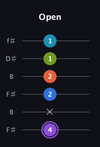 A♯ Diminished 7th Sharp 13th guitar tab — Open (4 x 2 2 1 1) in Open A Tuning (EAEAC♯E) · Capo 2