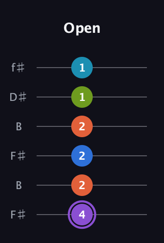 A♯ Diminished 7th Sharp 13th guitar tab — Open (4 2 2 2 1 1) in Open A Tuning (EAEAC♯E) · Capo 2