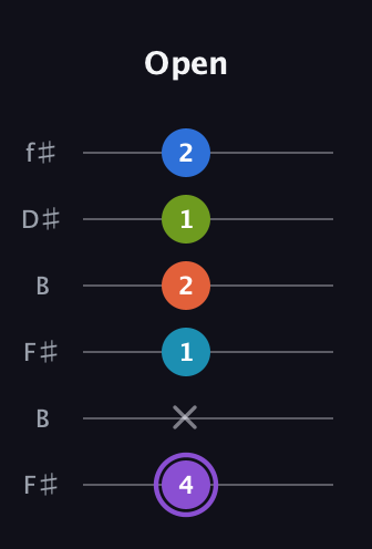 A♯ Diminished 7th Sharp 13th guitar tab — Open (4 x 1 2 1 2) in Open A Tuning (EAEAC♯E) · Capo 2